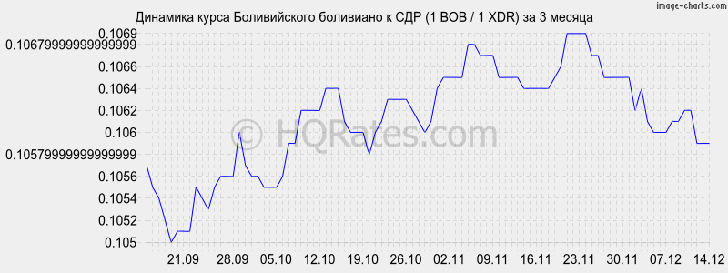 �������� ����� ������������ ��������� � ��� (1 BOB / 1 XDR) �� 3 ������