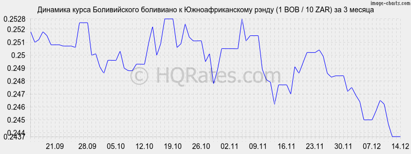 �������� ����� ������������ ��������� � ����� (1 BOB / 10 ZAR) �� 3 ������