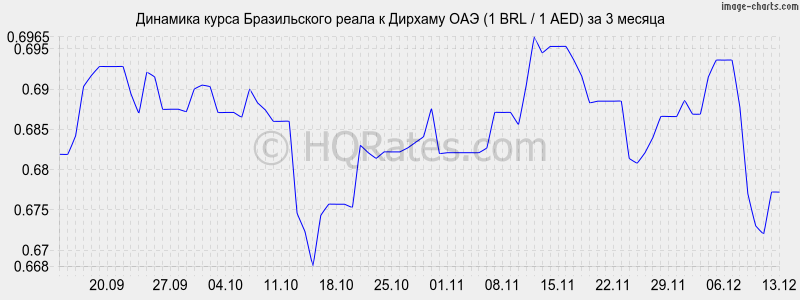 �������� ����� ����� � ������� ��� (1 BRL / 1 AED) �� 3 ������
