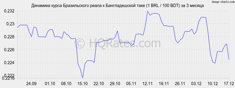 �������� ����� ����� � ������������� ���� (1 BRL / 100 BDT) �� 3 ������