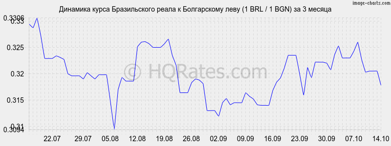      (1 BRL / 1 BGN)  3 