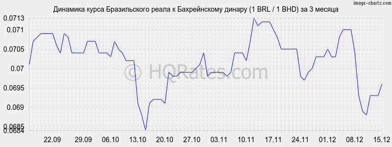 �������� ����� ����� � ������������ ������ (1 BRL / 1 BHD) �� 3 ������