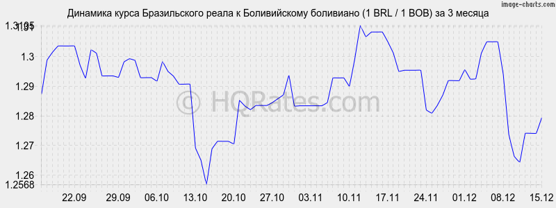 �������� ����� ����� � ������������ ��������� (1 BRL / 1 BOB) �� 3 ������