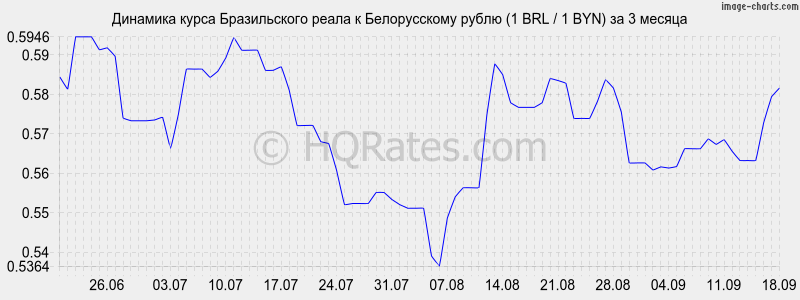 Конвертер валют белорусский рубль