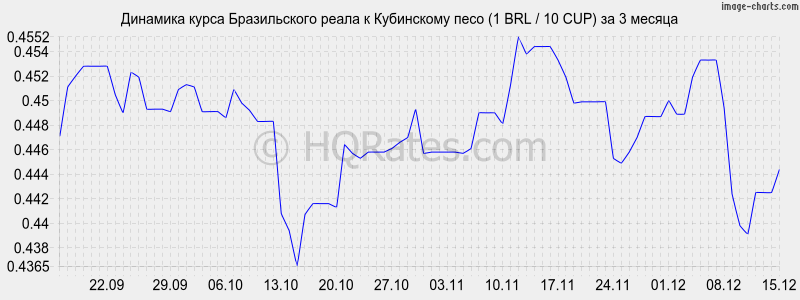 �������� ����� ����� � ���������� ���� (1 BRL / 10 CUP) �� 3 ������