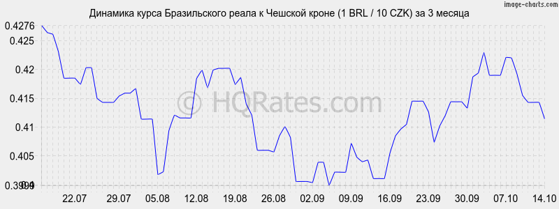       (1 BRL / 10 CZK)  3 