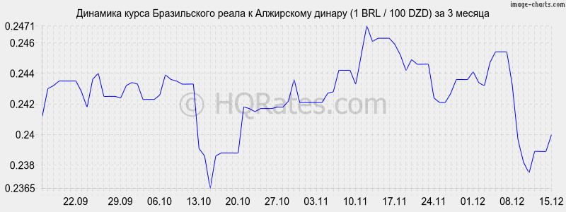 �������� ����� ����� � ���������� ������ (1 BRL / 100 DZD) �� 3 ������