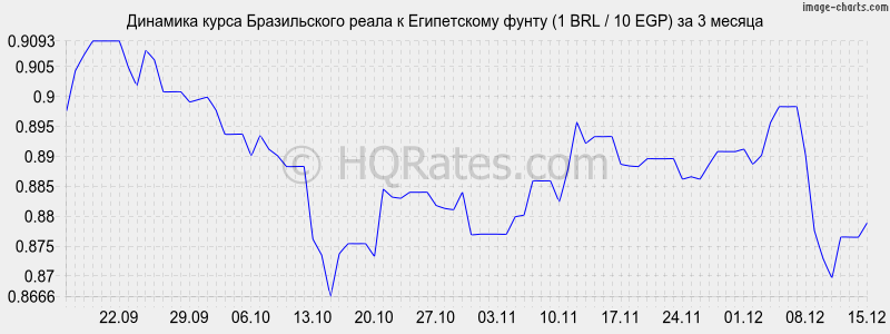 �������� ����� ����� � ����������� ����� (1 BRL / 10 EGP) �� 3 ������