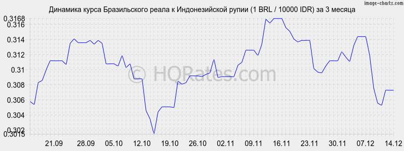 �������� ����� ����� � ������������� ����� (1 BRL / 10000 IDR) �� 3 ������
