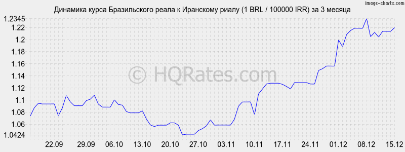 �������� ����� ����� � ��������� ����� (1 BRL / 100000 IRR) �� 3 ������