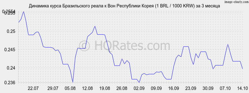      (1 BRL / 1000 KRW)  3 