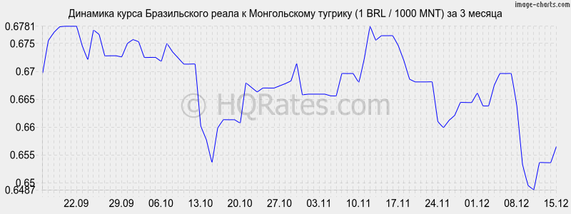�������� ����� ����� � ������������ ������� (1 BRL / 1000 MNT) �� 3 ������