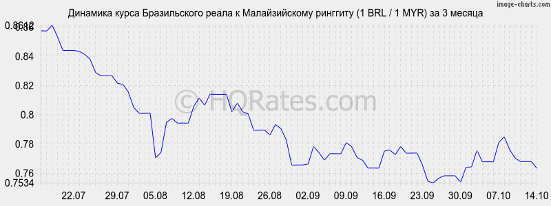      (1 BRL / 1 MYR)  3 