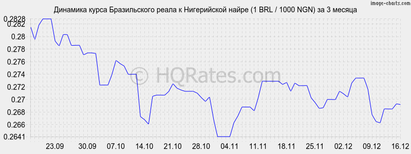 �������� ����� ����� � ����������� ����� (1 BRL / 1000 NGN) �� 3 ������