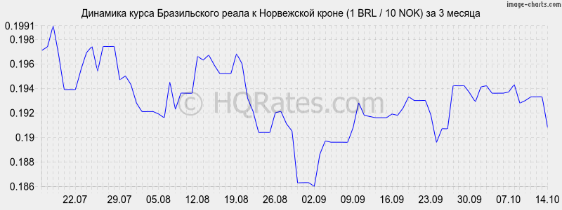       (1 BRL / 10 NOK)  3 