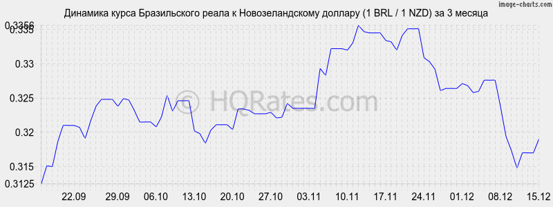 �������� ����� ����� � ��������������� ������� (1 BRL / 1 NZD) �� 3 ������