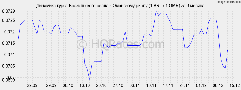 �������� ����� ����� � ��������� ����� (1 BRL / 1 OMR) �� 3 ������