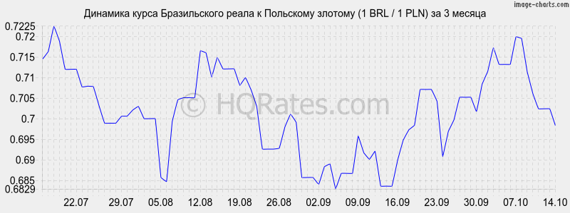      (1 BRL / 1 PLN)  3 