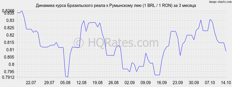       (1 BRL / 1 RON)  3 