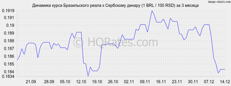 �������� ����� ����� � ��������� ������ (1 BRL / 100 RSD) �� 3 ������