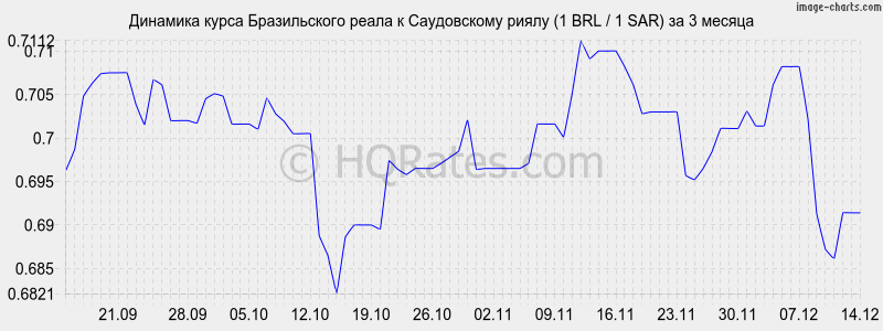 �������� ����� ����� � ����������� ����� (1 BRL / 1 SAR) �� 3 ������