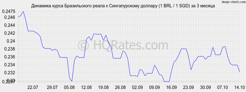       (1 BRL / 1 SGD)  3 