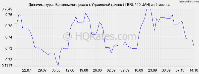      (1 BRL / 10 UAH)  3 