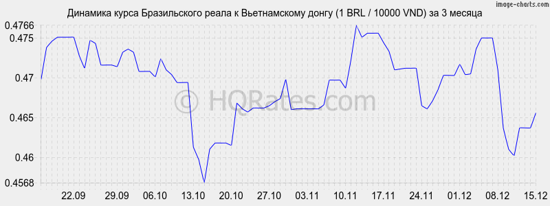 �������� ����� ����� � ������������ ����� (1 BRL / 10000 VND) �� 3 ������