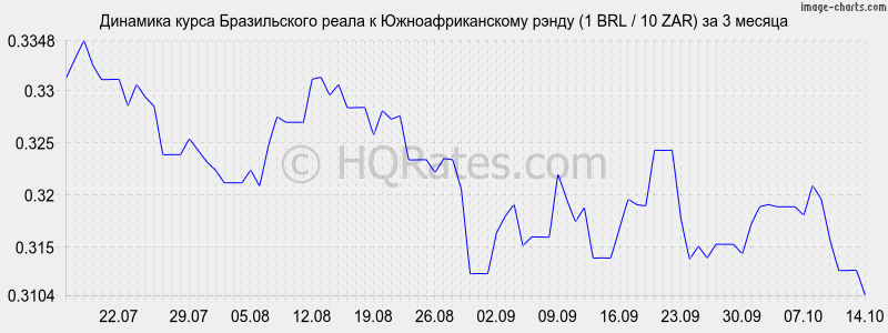      (1 BRL / 10 ZAR)  3 