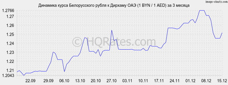 �������� ����� ������������ ����� � ������� ��� (1 BYN / 1 AED) �� 3 ������