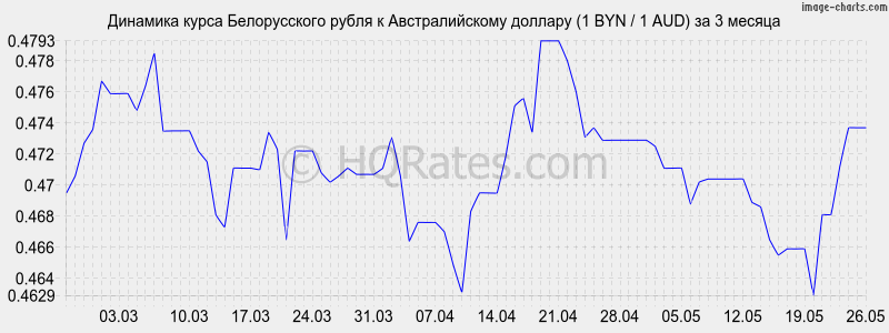 Валюта в белоруссии курс к рублю