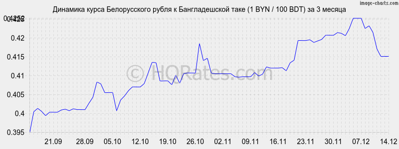 �������� ����� ������������ ����� � ������������� ���� (1 BYN / 100 BDT) �� 3 ������