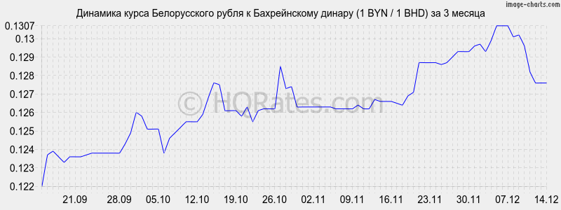 �������� ����� ������������ ����� � ������������ ������ (1 BYN / 1 BHD) �� 3 ������