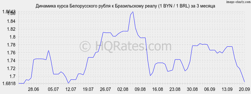 Курс белорусского рубля рогачеве