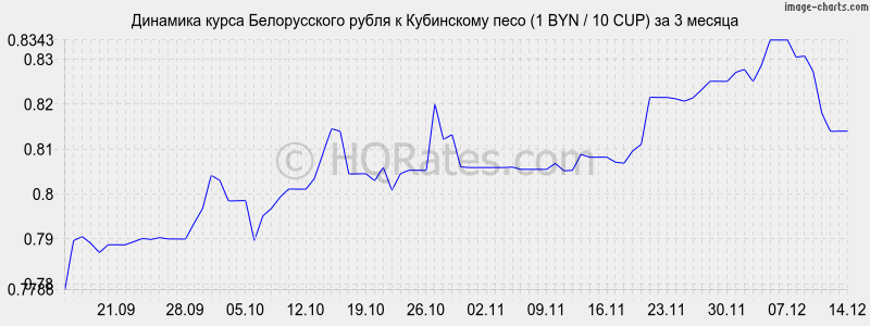 �������� ����� ������������ ����� � ���������� ���� (1 BYN / 10 CUP) �� 3 ������