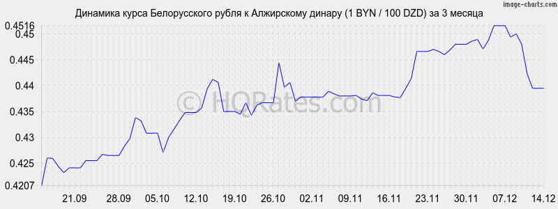 �������� ����� ������������ ����� � ���������� ������ (1 BYN / 100 DZD) �� 3 ������