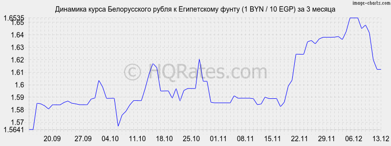 �������� ����� ������������ ����� � ����������� ����� (1 BYN / 10 EGP) �� 3 ������