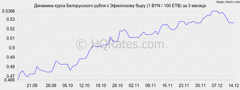 �������� ����� ������������ ����� � ���������� ���� (1 BYN / 100 ETB) �� 3 ������