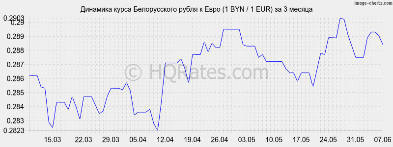 Сколько евро в белорусских