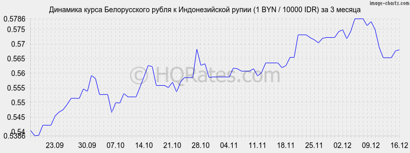 �������� ����� ������������ ����� � ������������� ����� (1 BYN / 10000 IDR) �� 3 ������