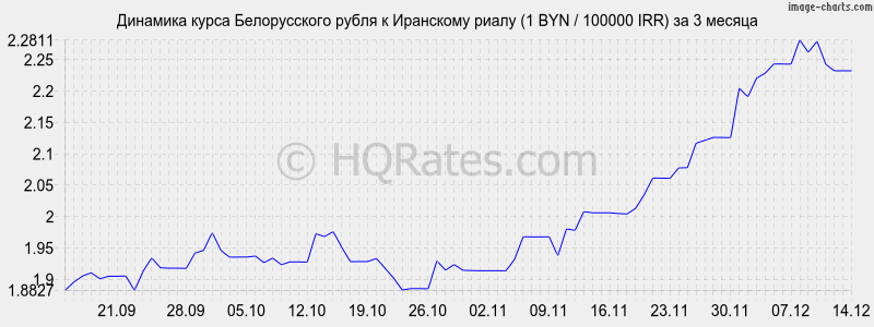 �������� ����� ������������ ����� � ��������� ����� (1 BYN / 100000 IRR) �� 3 ������