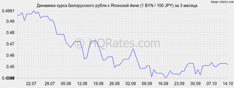       (1 BYN / 100 JPY)  3 