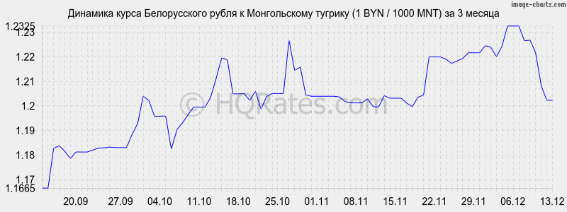�������� ����� ������������ ����� � ������������ ������� (1 BYN / 1000 MNT) �� 3 ������