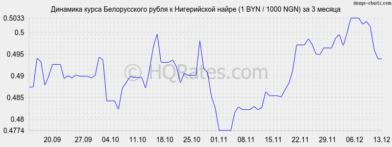 �������� ����� ������������ ����� � ����������� ����� (1 BYN / 1000 NGN) �� 3 ������
