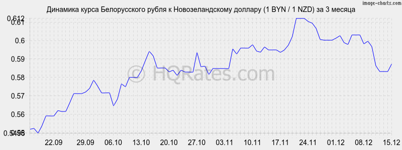 �������� ����� ������������ ����� � ��������������� ������� (1 BYN / 1 NZD) �� 3 ������