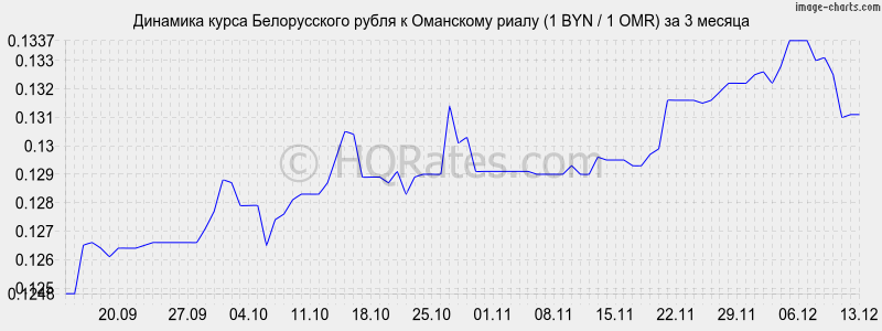 �������� ����� ������������ ����� � ��������� ����� (1 BYN / 1 OMR) �� 3 ������