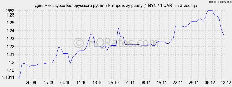 �������� ����� ������������ ����� � ���������� ����� (1 BYN / 1 QAR) �� 3 ������