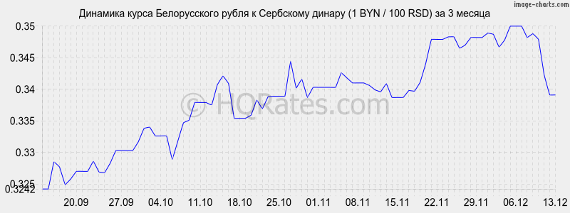 �������� ����� ������������ ����� � ��������� ������ (1 BYN / 100 RSD) �� 3 ������