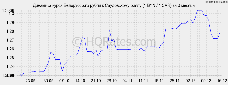 �������� ����� ������������ ����� � ����������� ����� (1 BYN / 1 SAR) �� 3 ������