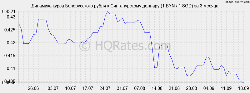 1 доллар в белорусских рублях